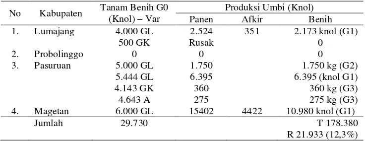 Tabel 1. Kebutuhan Benih Kentang di Provinsi Jawa Timur, 2008 