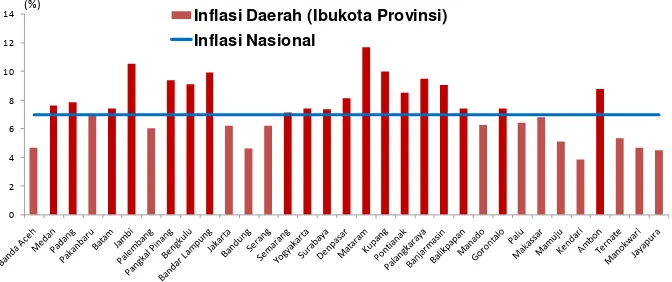 Gambar 7. Perkembangan Inflasi Tahunan dan Bulanan di Indonesia, 2009-2011 