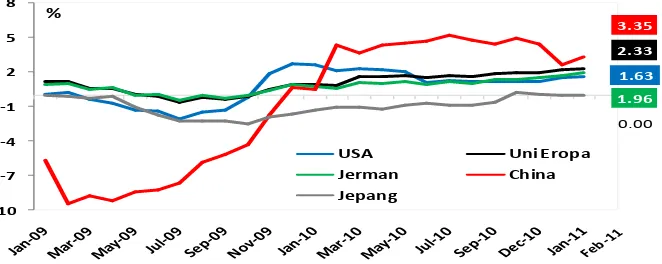 Gambar 4. Perkembangan Laju Inflasi di Beberapa Negara ASEAN, 2009-2011 
