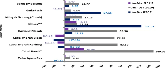 Gambar 6. Indeks Inflasi Beberapa Komoditas Pangan di Indonesia, 2009-2011 