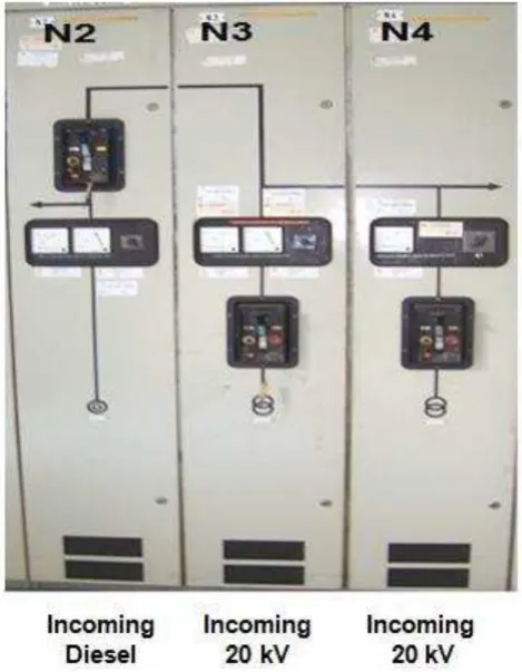 Gambar 1-23 Panel Change Over Switch 