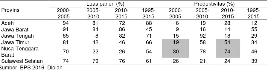 Tabel 5. Kontribusi pertumbuhan luas panen dan produktivitas terhadap pertumbuhan produksi   kedelai nasional menurut periode, 1995-2015 
