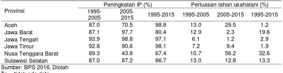 Tabel 7. Kontribusi pertumbuhan luas lahan usahatani dan indeks pertanaman (IP) terhadap pertumbuhan luas panen kedelai nasional menurut periode, 1995-2015 
