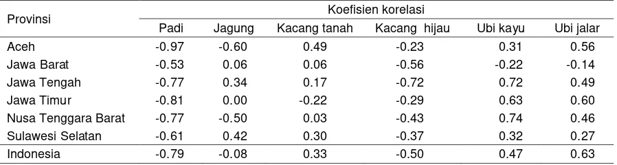 Tabel 9. Koefisien korelasi pangsa IP kedelai dengan pangsa IP tanaman pangan lain menurut provinsi, 1995-2015 