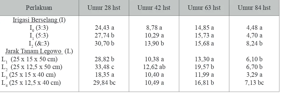 Tabel 4.  Pengaruh Irigasi Berselang dan Jarak Tanam Legowo terhadap Emisi CH4 pada Umur Tanaman Padi 28, 42, 63, dan 84 hst