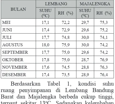 Tabel ruang penyimpanan di Lembang Bandung 