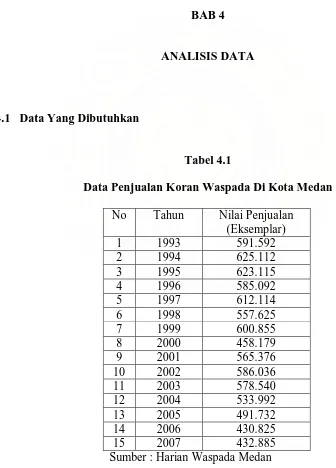 Tabel 4.1 Data Penjualan Koran Waspada Di Kota Medan 