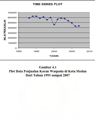 Gambar 4.1  Plot Data Penjualan Koran Waspada di Kota Medan  