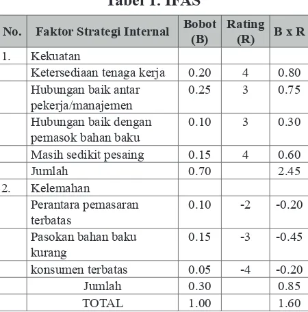 Tabel 1. IFAS