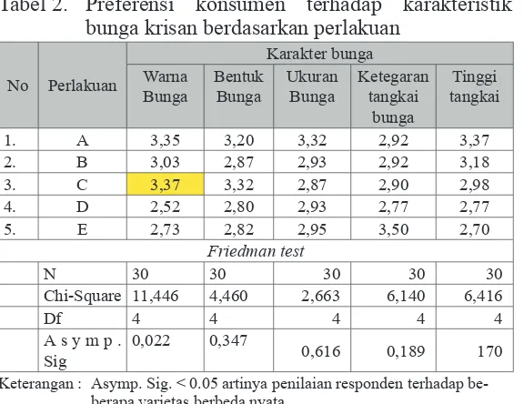 Tabel 2. Preferensi konsumen terhadap karakteristik mempengaruhi perkembangan tanaman hias