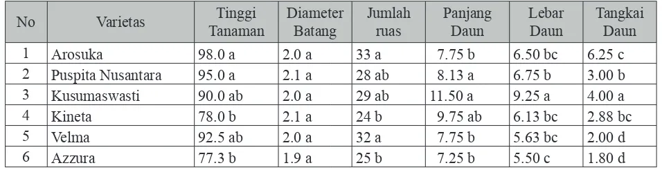 Tabel 1.  Penampilan Vegetatif Beberapa Varietas Krisan Umur 12 Minggu, Kecamatan Sukaraja 2015