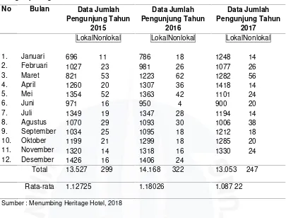 Tabel I.2 Data Jumlah Pengunjung Lokal dan Nonlokal Menumbing Heritage HotelPangkalpinang dari tahun 2015-2017.