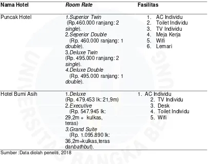 Tabel I.3 Daftar Nama Hotel, Room Rate, Dan Fasilitas Perhotelan Yang Sejenis