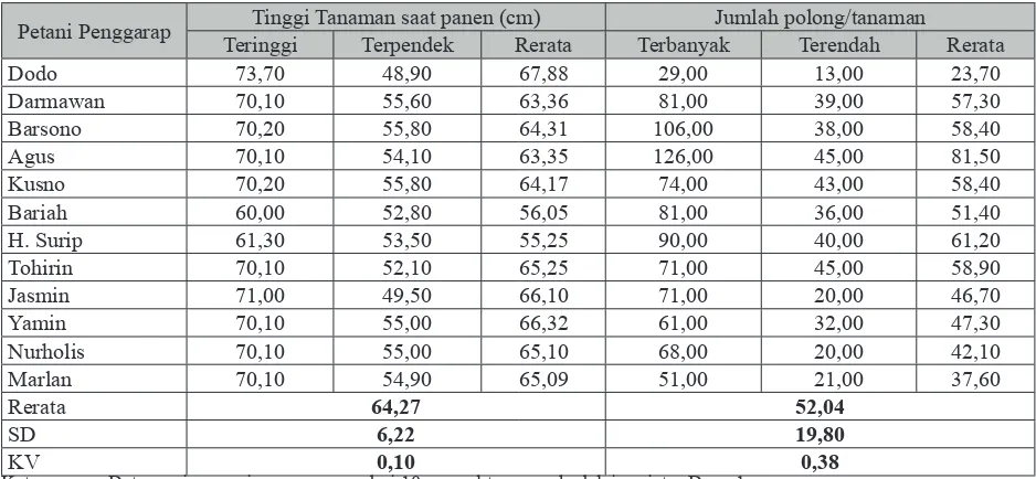 Tabel 3.  Pertumbuhan tinggi tanaman saat panen dan jumlah polong per tanaman kedelai varietas Dena 1 di bawah tegakan kelapa dalam di Ciheras, Cipatujah, Tasikmalaya, MT 2017.