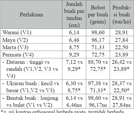 Tabel 2.  Pengaruh beberapa varietas terhadap peubah panen buah tomat