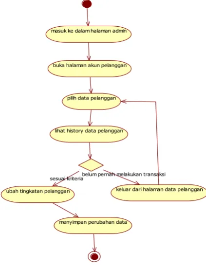 Gambar 4.6 Activity diagram “segmentasi pelanggan”