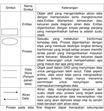 Tabel 2.1. Simbol DAD 