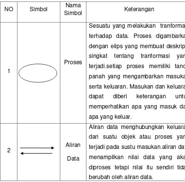 Tabel 2.2. Simbol-Simbol diagram Alir Data 