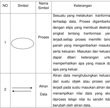 Tabel 2.2. Simbol-Simbol diagram Alir Data 