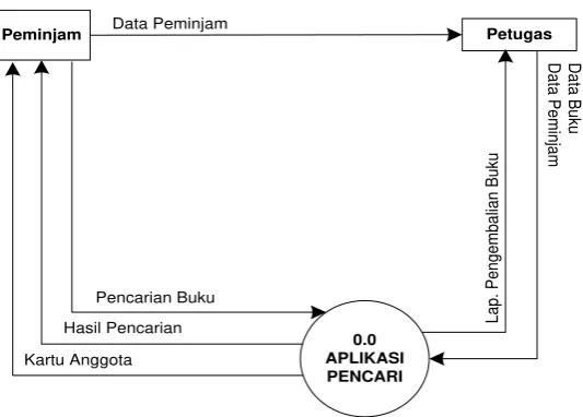 Gambar 3.1. Diagram Konteks 