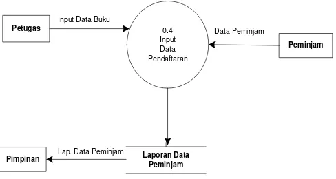 Gambar 3.2. Data Flow Diagram Level 0 