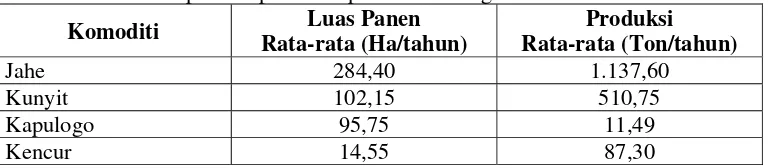 Tabel 4.5. Hasil Empon-Empon Kabupaten Semarang 