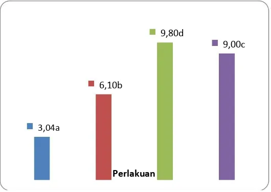 Gambar 1. Grafik Kadar Air Bubuk Simplisia Lengkuas 