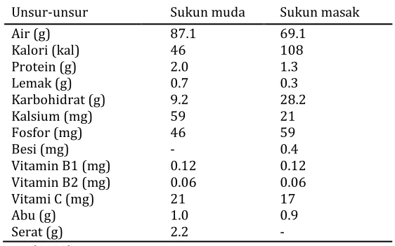 Tabel 1. Nilai gizi buah sukun per 100 gram buah 