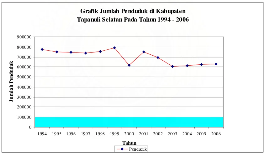 Grafik Jumlah Penduduk di Kabupaten