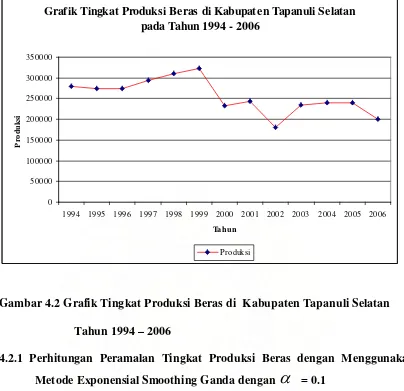 Grafik Tingkat Produksi Beras di Kabupaten Tapanuli Selatan 