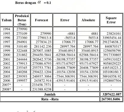 Tabel 4.2.1.1 Tabel Perhitungan Forecast dan Mean Square Error Produksi 
