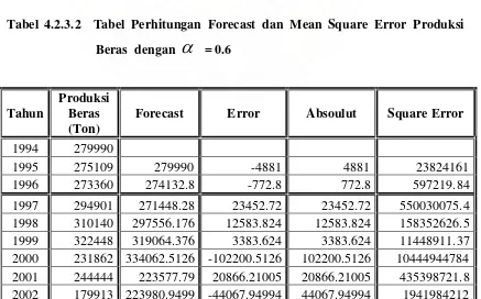 Tabel 4.2.3.2  Tabel Perhitungan Forecast dan Mean Square Error Produksi 