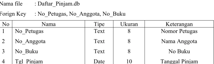 Tabel Peminjaman