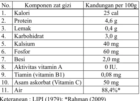 Tabel. 1 Kandungan gizi terubuk