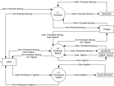 Gambar 4.5 Diagram Arus Data Level 2 Proses 3 