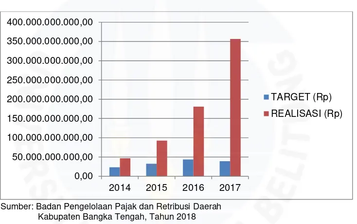 Gambar I.1 Rekapitulasi Target dan Realisasi Pendapatan Asli Daerah Kabupaten Bangka 