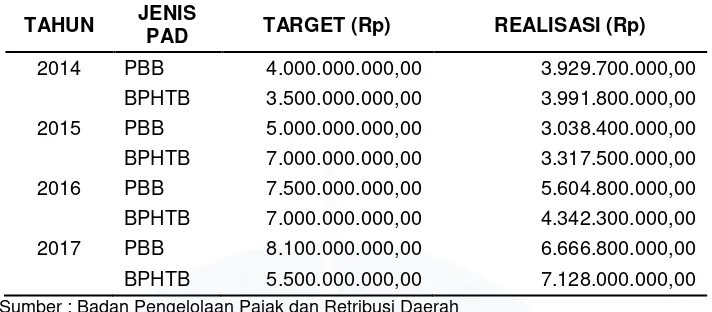 Tabel I.1 Rekapitulasi Target dan Realisasi Penerimaan PBB P-2 dan BPHTB Kabupaten 
