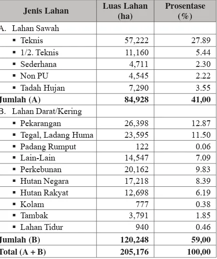 Tabel 1. Keragaan Jenis Lahan di Kabupaten Subang