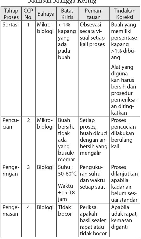 Tabel 3. Matriks CCP pada Proses Produksi Manisan Mangga Kering