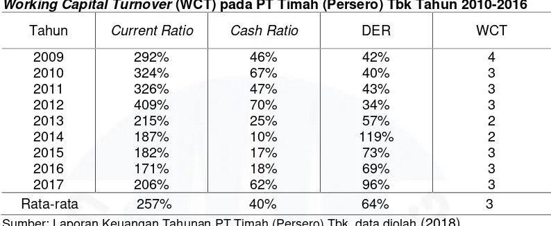 Tabel I.2 Perkembangan Current Ratio, Cash Ratio, Debt to Equity RatioWorking Capital Turnover (DER), dan (WCT) pada PT Timah (Persero) Tbk Tahun 2010-2016