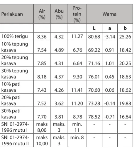 Tabel 1. Kadar Air, Kadar Abu, Protein dan Warna Mie Kasava