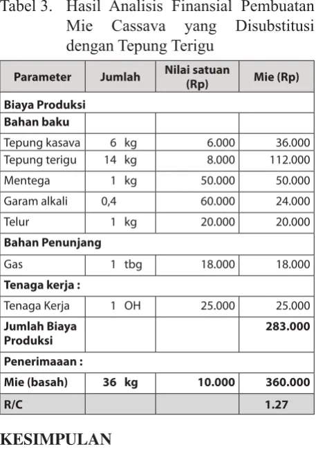 Tabel 3. Hasil Analisis Finansial Pembuatan 