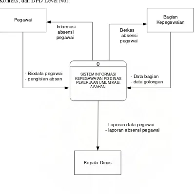 Gambar.4.1.Diagram Konteks Sistem Informasi Kepegawaian  