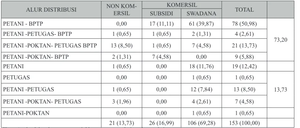 Tabel 1.  Jumlah transaksi di UPBS BPTP Jawa Barat berdasarkan alur distribusi benih tahun 2013