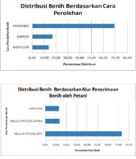 Tabel 2.  Jumlah benih yang didistribusikan oleh UPBS BPTP Jabar pada tahun 2013  berdasarkan kelas dan sistem distribusinya