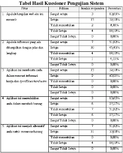 Tabel Hasil Kuesioner Pengujian Sistem 