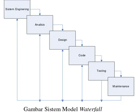 Gambar Sistem Model Waterfall 