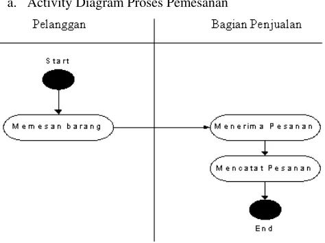 Gambar Activity Diagram Proses Pembayaran 