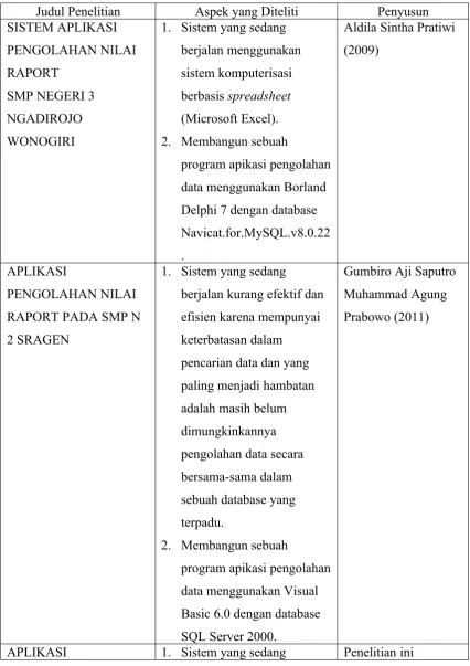 Tabel Perkembangan Penelitian