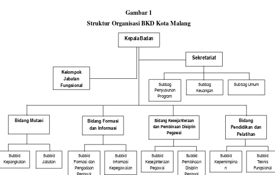 Gambar 1 Struktur Organisasi BKD Kota Malang 